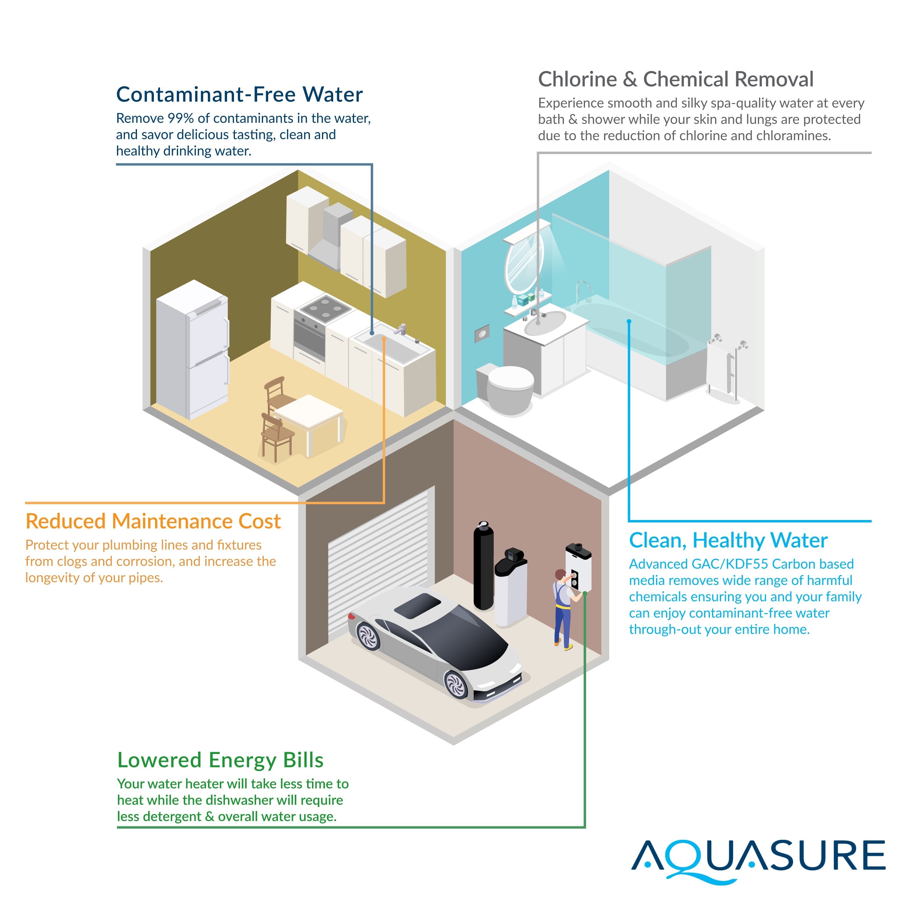 Aquasure Signature Lite Series Water Treatment System with All-in-One Water Softener - 75 GPD Reverse Osmosis Filtration System - AS-SE-LITE650A