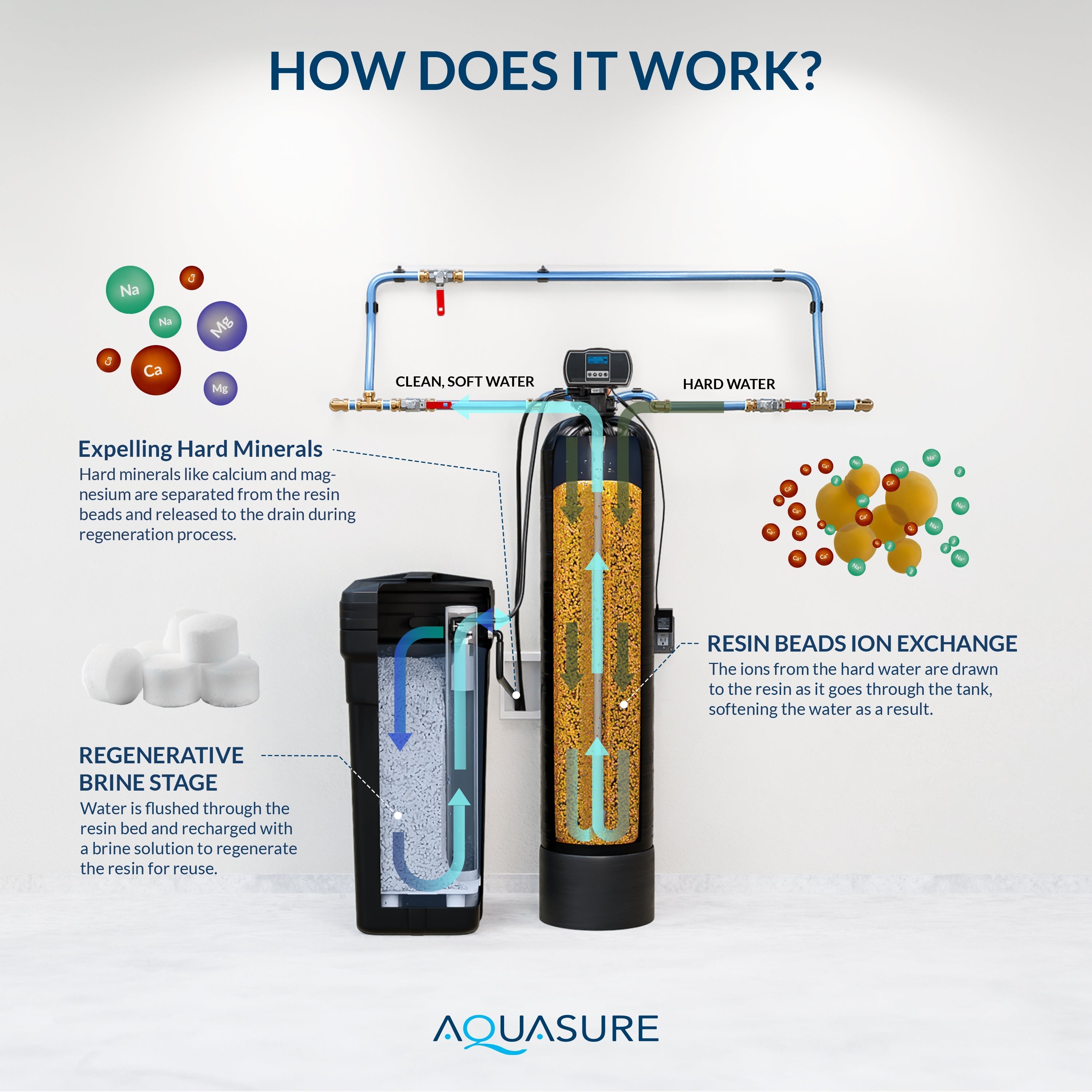 Aquasure Harmony Series | 64,000 Grains Water Softener w/ Fine Mesh Resin - AS-HS64FM