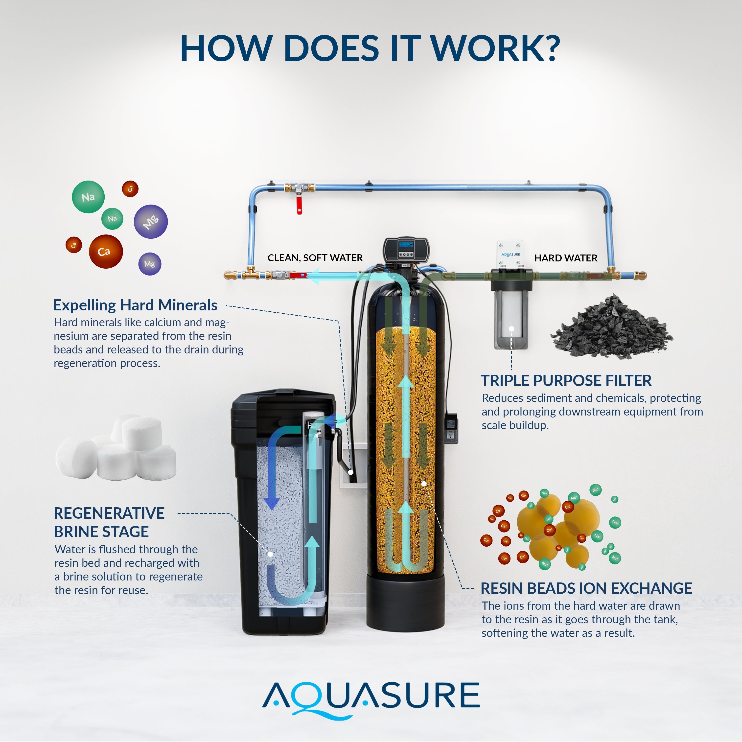 Aquasure Harmony Series | 72,000 Grains Water Softener with 10" Sediment/Carbon/Zinc Triple Purpose Whole House Pre-Filter - AS-HS72SCZ