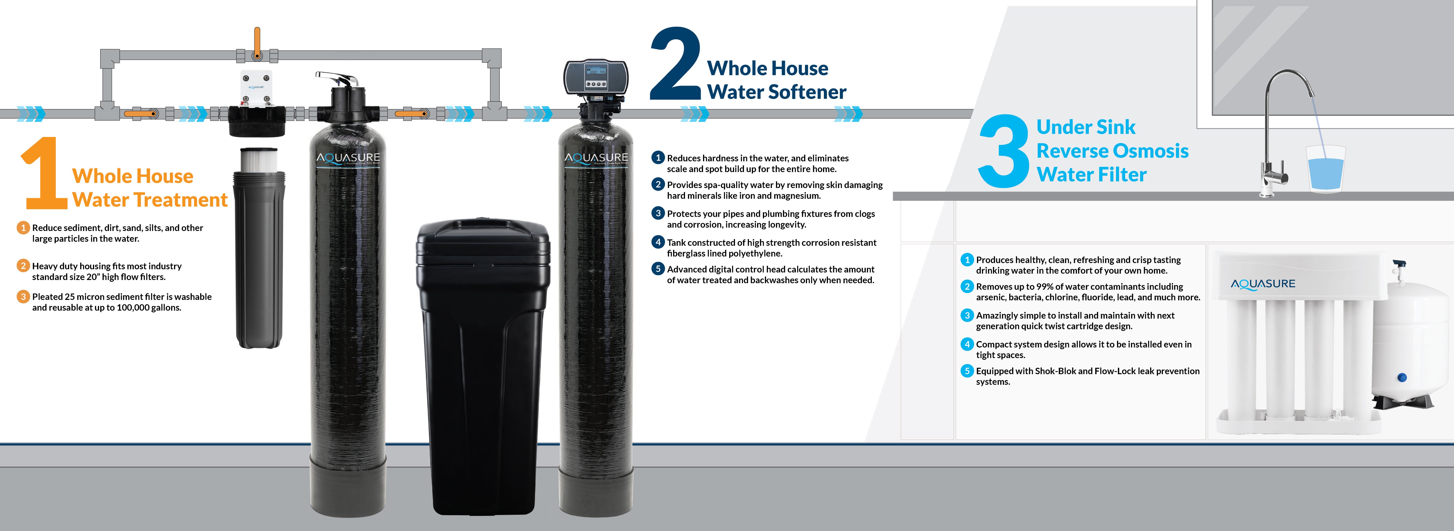 Aquasure Signature Elite | 1,500,000 Gallons Whole House Water Filter Treatment Bundle with 72,000 Grains Softener, 75 GPD Reverse Osmosis System - AS-SE2000A