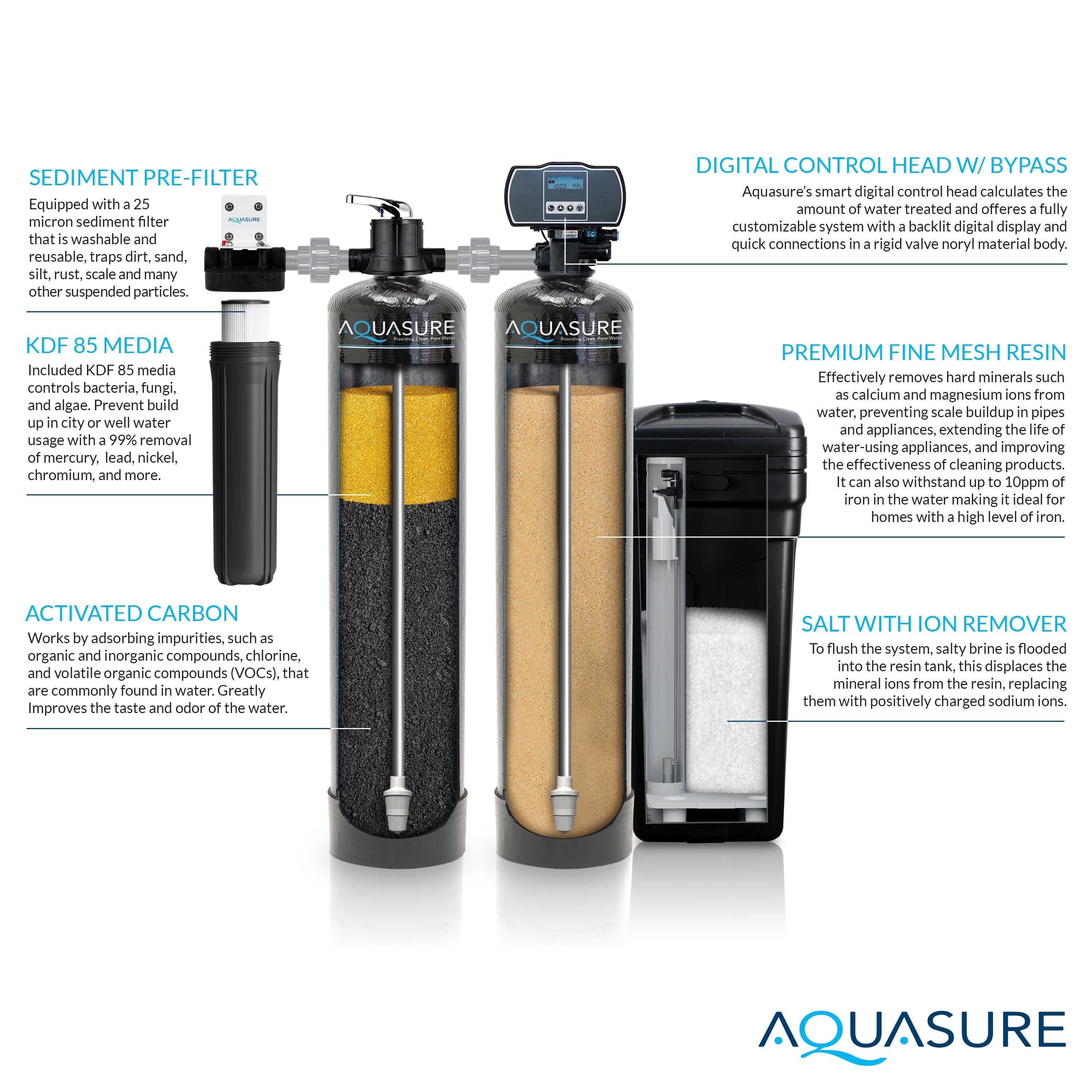 Aquasure Signature Elite | 1,500,000 Gallons Whole House Water Filter Treatment Bundle with 72,000 Grains Fine Mesh Resin Softener, 75 GPD Reverse Osmosis System - AS-SE2000FM
