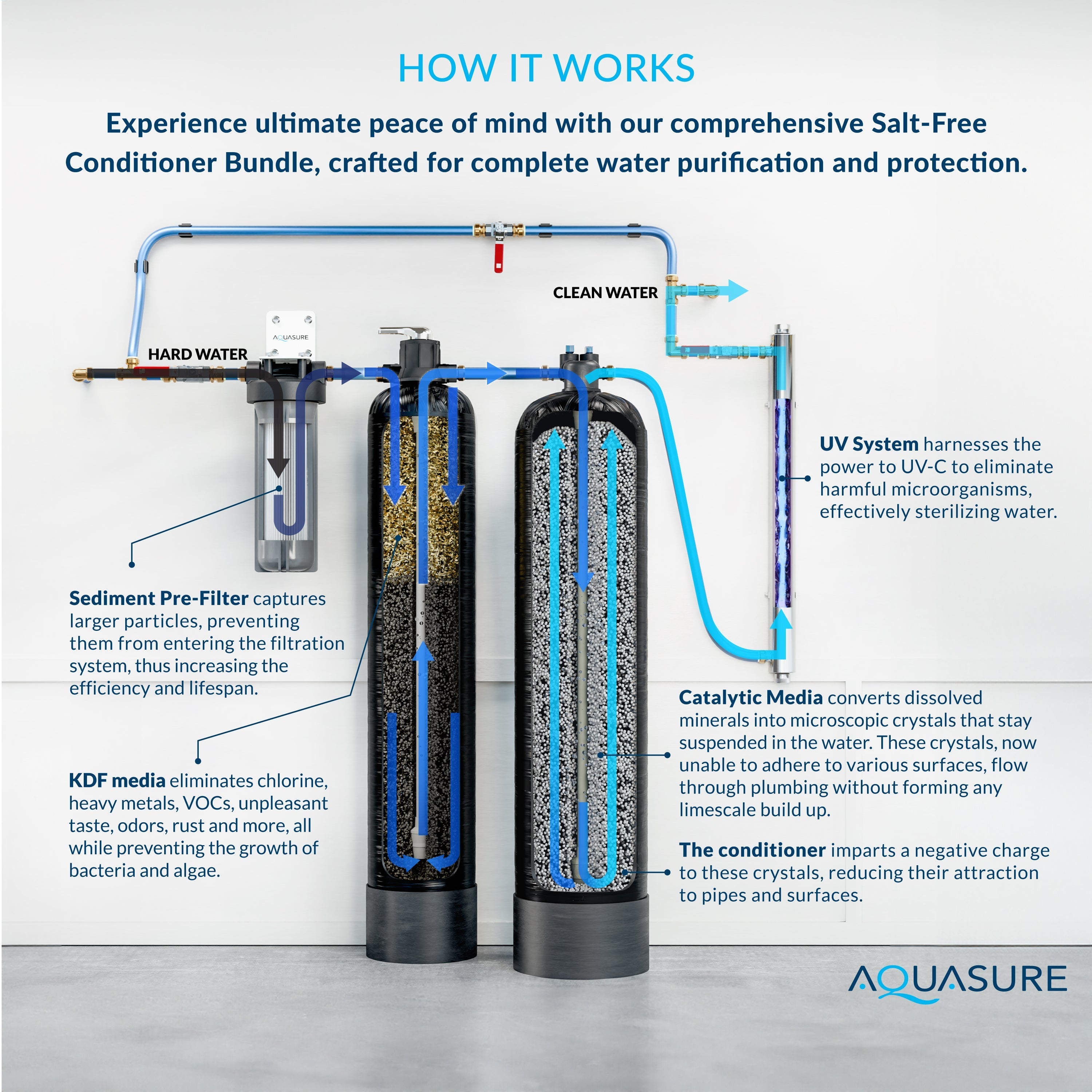 Aquasure Serene Series | 15 GPM Salt-Free Conditioning, Whole House Water Treatment System, Pleated Sediment Pre-Filter and UV Purifier - AS-SF15CKU