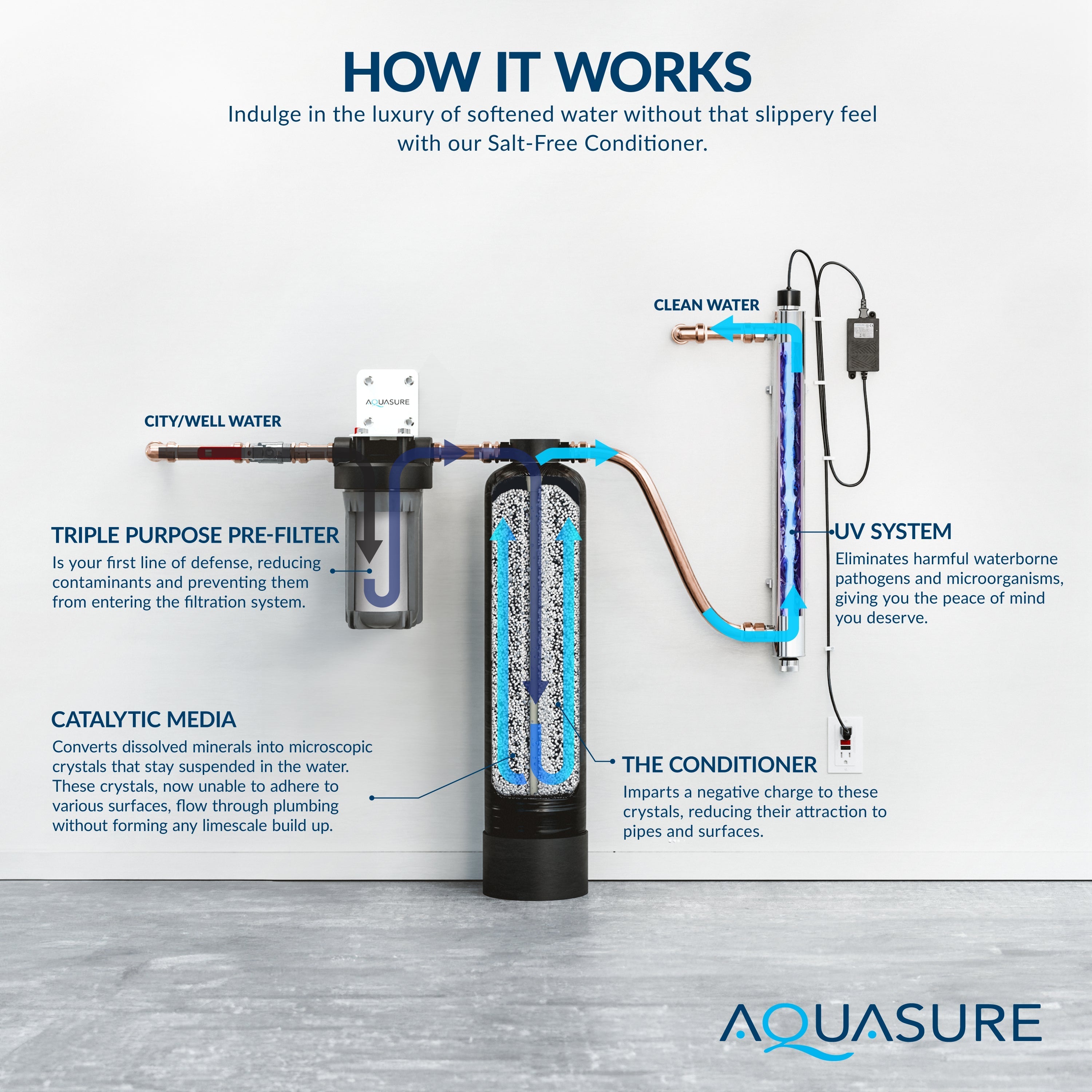 Aquasure Serene Lite Series | 650K Gallons Whole House Salt-Free Water Conditioning/Softening Descaler Bundle with Triple Purpose Filter System and 8 GPM UV De-Activator - AS-SF650U