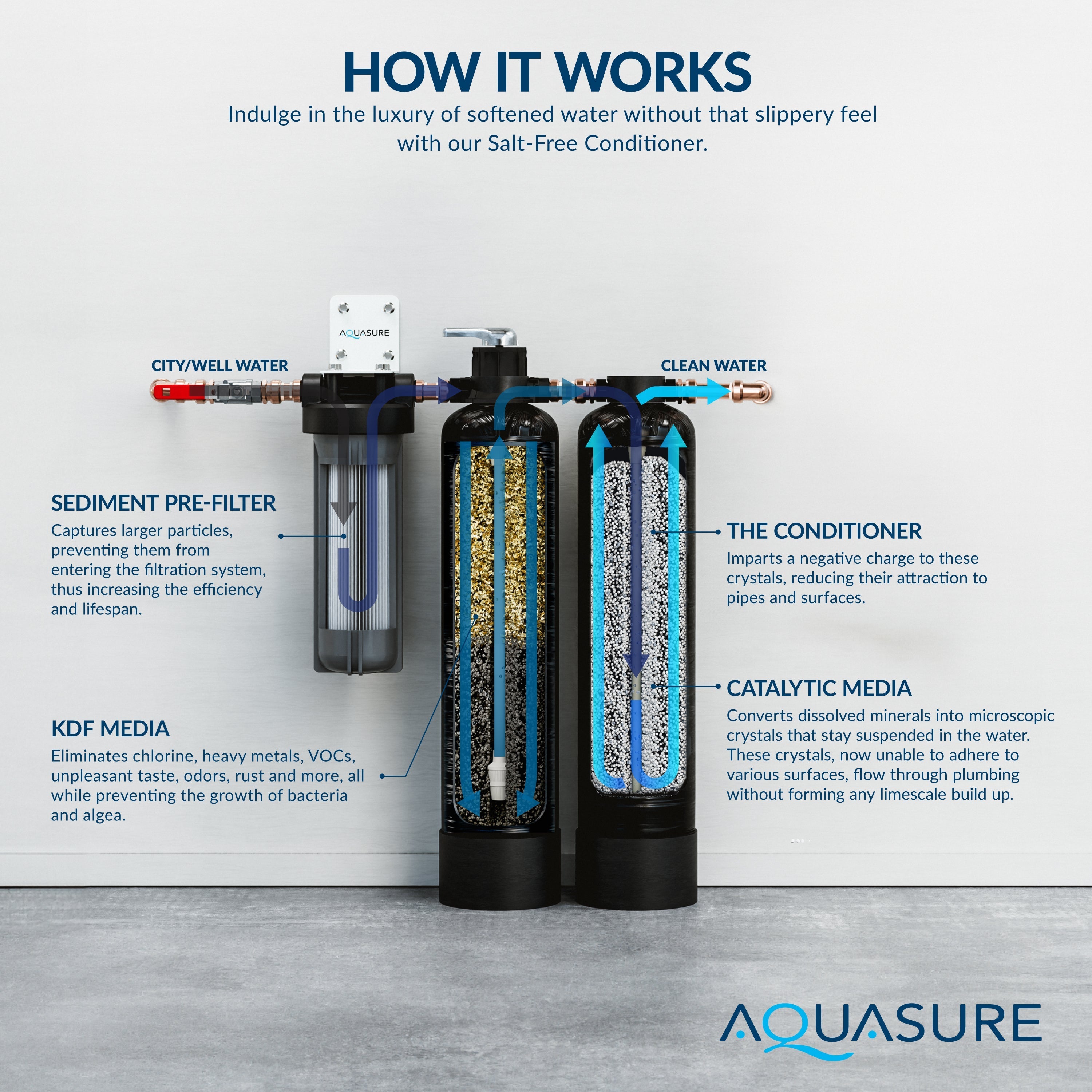 Aquasure Serene Lite Series | 800K Gallons Whole House Salt-Free Conditioning/Softening Descaler Bundle with Water Treatment System and Pleated Sediment Pre-Filter - AS-SF800CK
