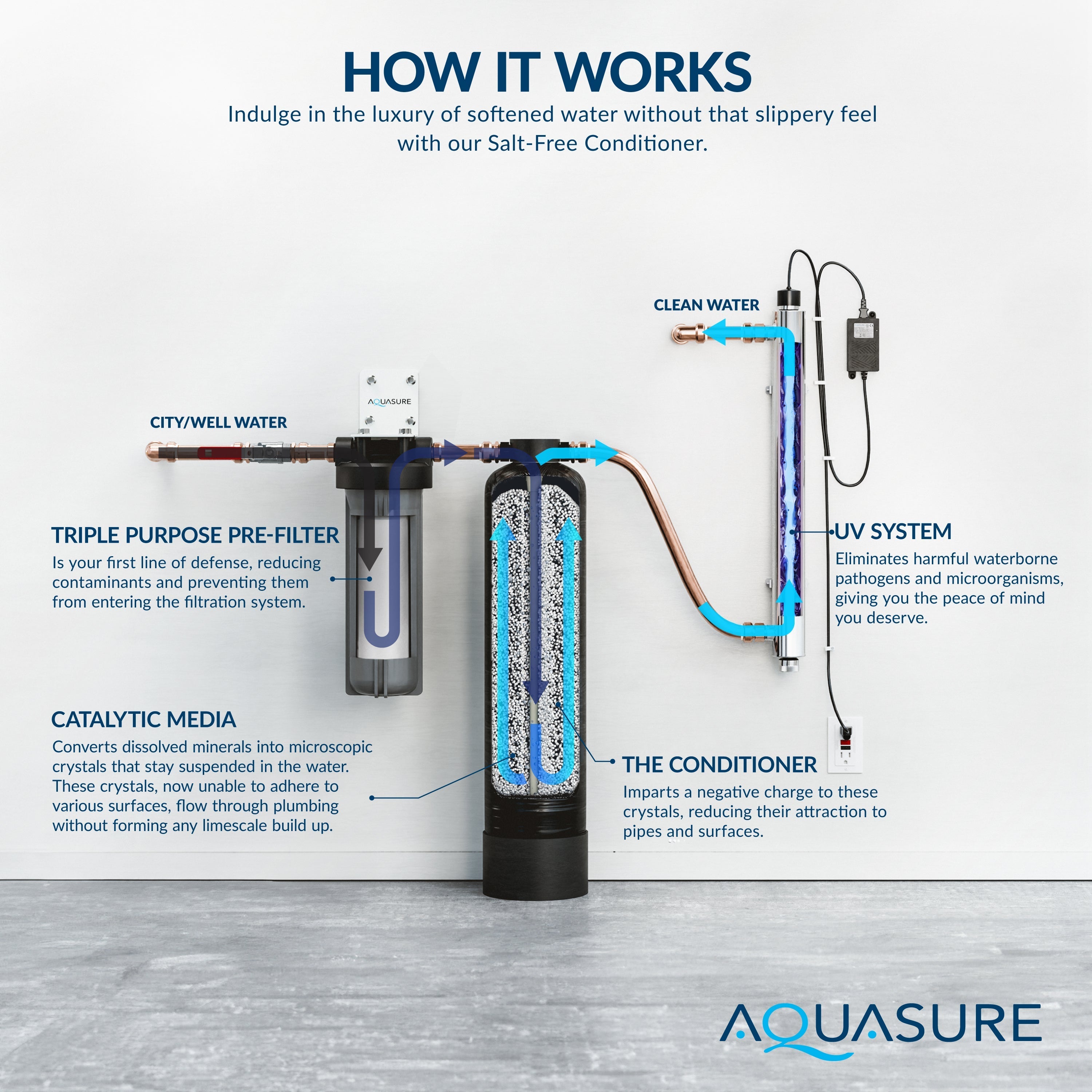 Aquasure Serene Lite Series | 800K Gallons Whole House Salt-Free Water Conditioning/Softening Descaler Bundle with Triple Purpose Filter System and 8 GPM UV De-Activator - AS-SF800U
