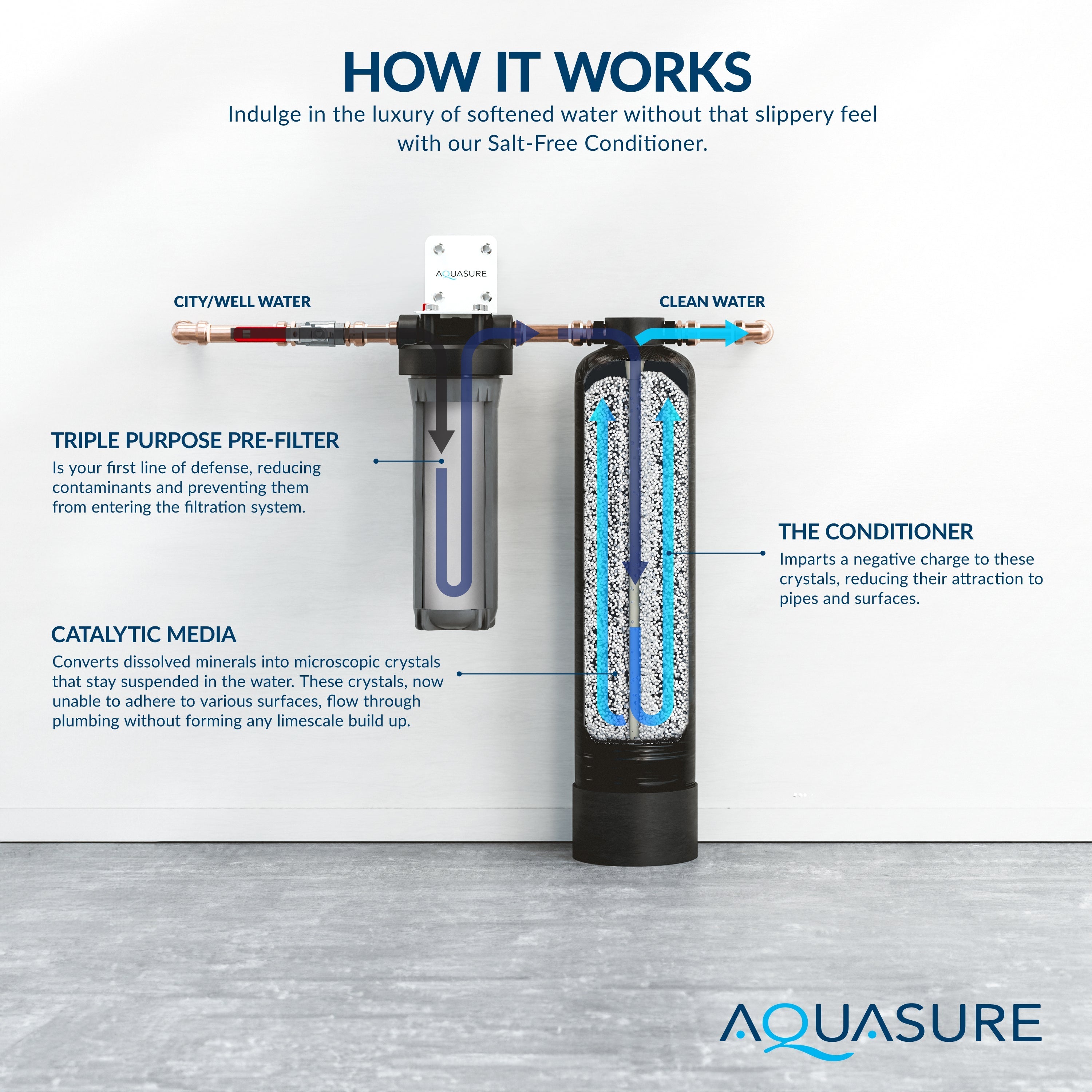Aquasure Serene Lite Series | 800K Gallons Whole House Salt-Free Water Conditioning/Softening Descaler System with Triple Purpose Filter - AS-SF800