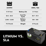 PowerTex 2023 Ram Promaster 3500 V6 3.6LReplacement Car Battery BCI Group 49 Lithium LiFePO4 Automotive Powertex Battery - PTLG49