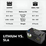 PowerTex 2023 Ram Promaster 1500 V6 3.6LReplacement Car Battery BCI Group 49 Lithium LiFePO4 Automotive Powertex Battery - PTLG49