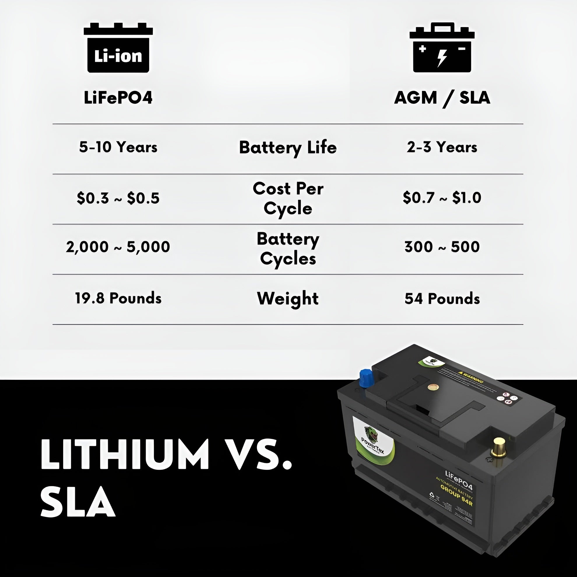 PowerTex 2022 BMW 330E L4 2.0L Replacement Car Battery BCI Group 94R Lithium LiFePO4 Automotive Powertex Battery