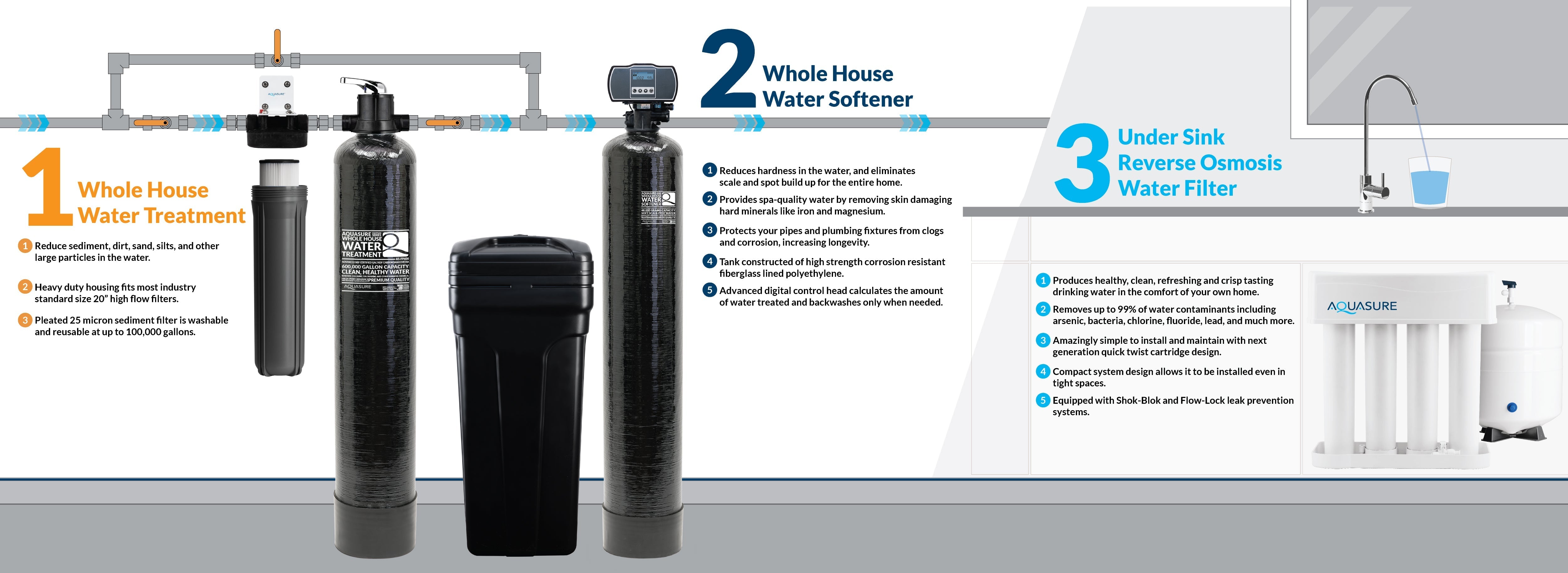 Aquasure Signature Elite | 1,000,000 Gallons Whole House Water Filter Treatment Bundle with 48,000 Grains Softener, 75 GPD Reverse Osmosis System - AS-SE1000A